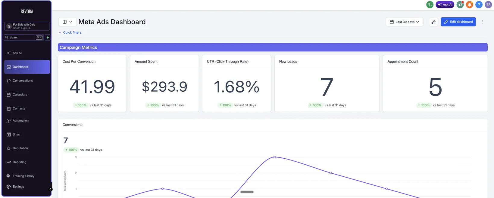 GHL Meta Ads dashboard for For Sale with Dale showing $41.99 cost per conversion, $293.90 spent, 7 new leads and 5 appointments in the first 30 days
