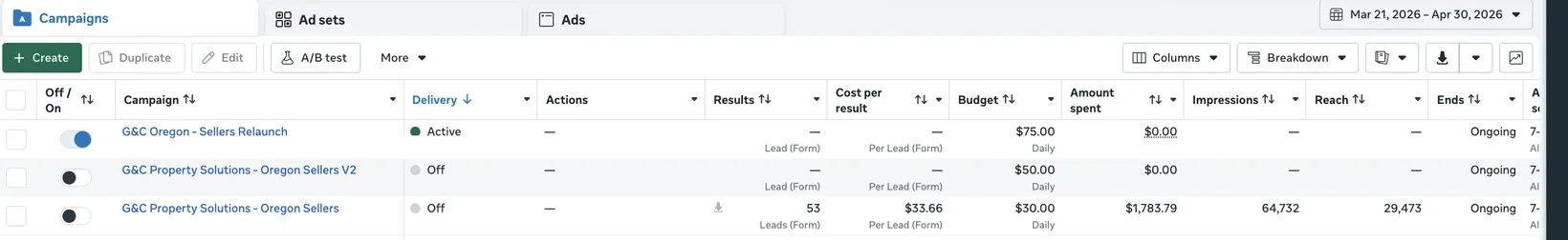 Meta Ads Manager campaigns view for G&C Property Solutions Oregon showing 53 form leads at $33.66 per lead on $1,783.79 spent