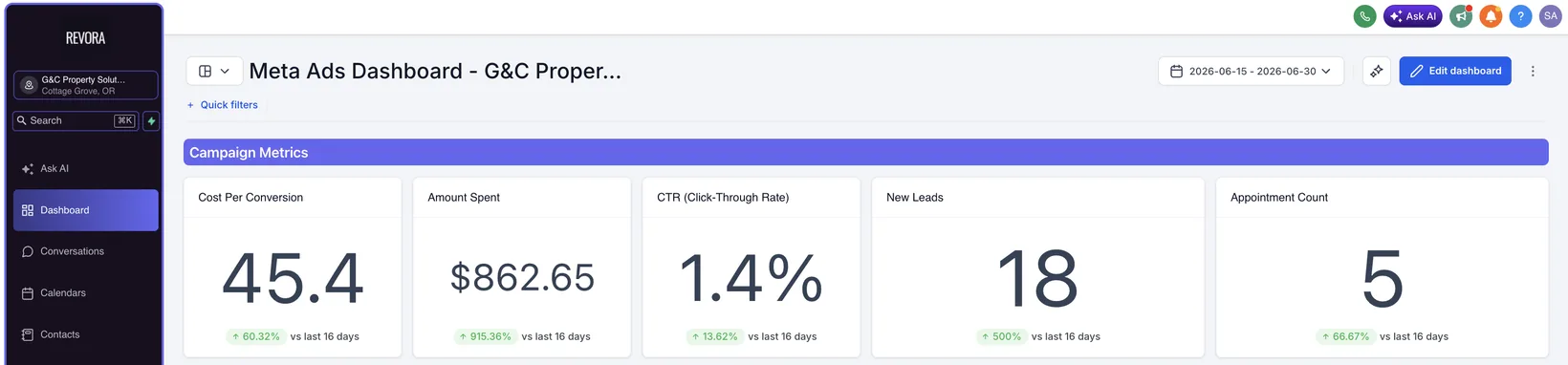 GHL Meta Ads dashboard for G&C Property Solutions showing 18 new leads at $45.40 cost per conversion and 5 appointments booked over Jun 15 to 30 2026