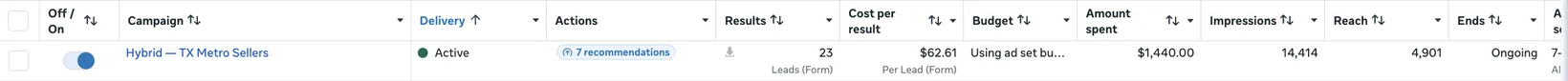 Meta Ads Manager row for Hybrid TX Metro Sellers campaign, active, 23 form leads at $62.61 per lead on $1,440 spent